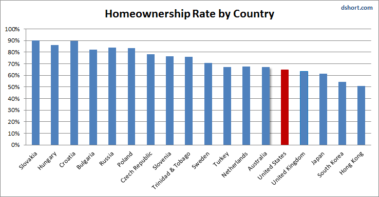 Home Ownership Rate by Country