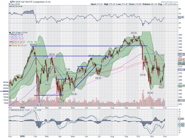 SPY Daily