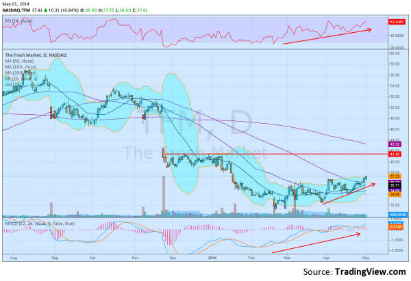 TFM Daily Chart