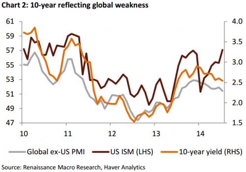 10-Y Reflecting Global Weakness