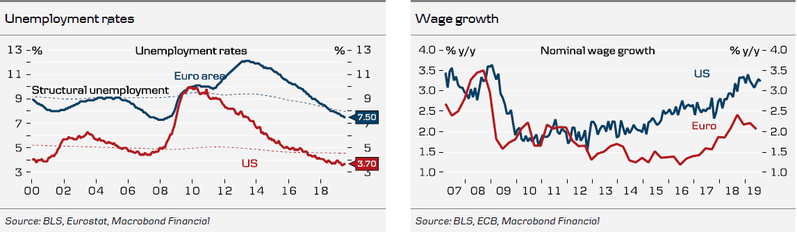 Unemployment Rates & Wage Growth