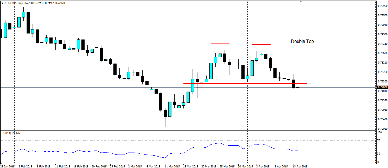 EUR/GBP Daily Chart