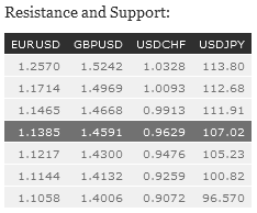 Resistance and Support