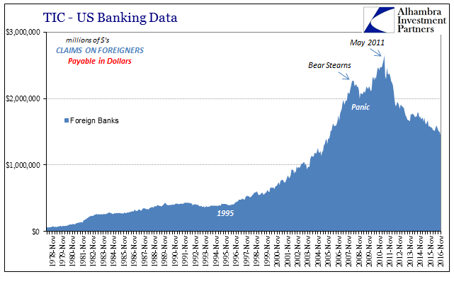 US Bank Data Claims On Foreigners Chart