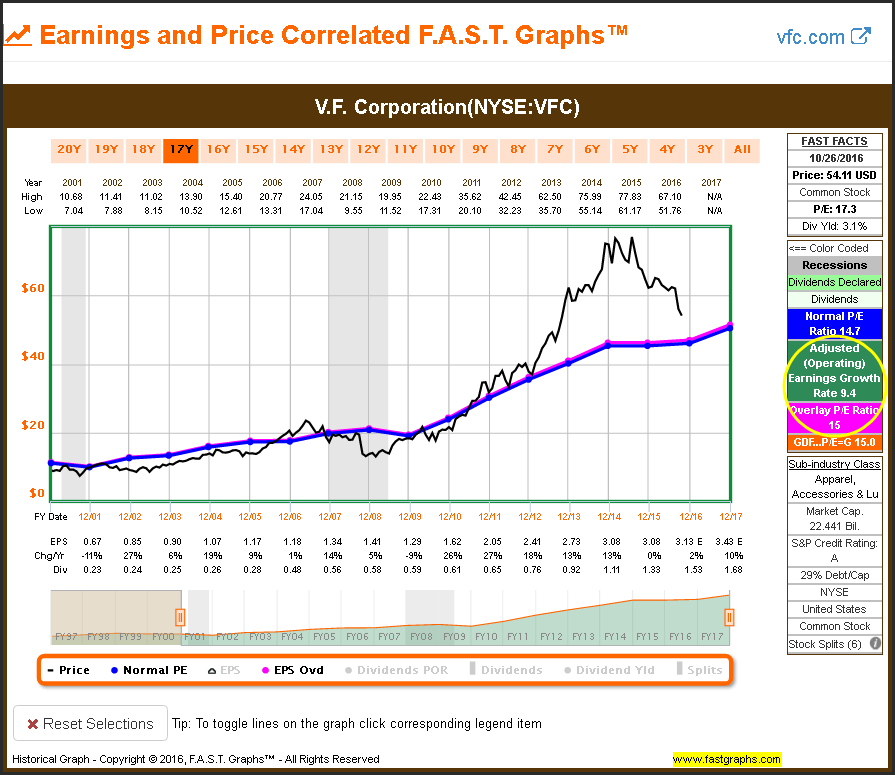 VFC Earnings and Price 17Y view