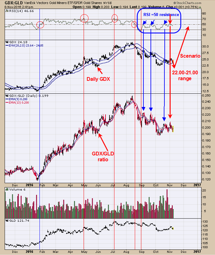 GDX/GLD Ratio