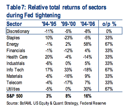 Relative Sector Returns During Fed Tightening