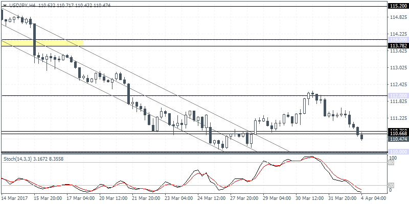 USD/JPY Daily Chart