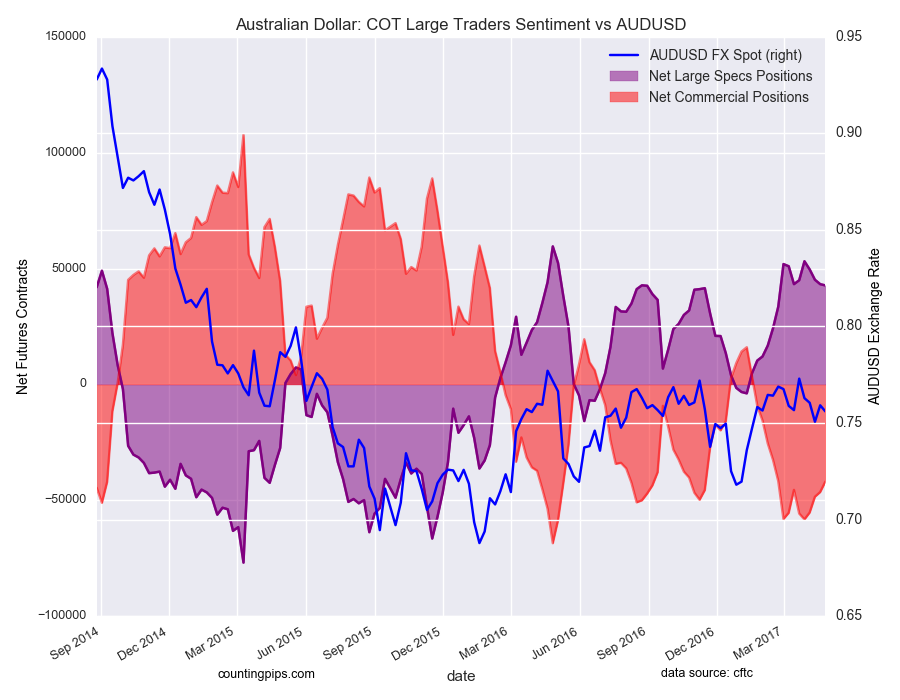 Australian Dollar: COT Large Traders Sentiment Vs AUD/USD Australian Dollar: COT Large Traders Sentiment Vs AUD/USD