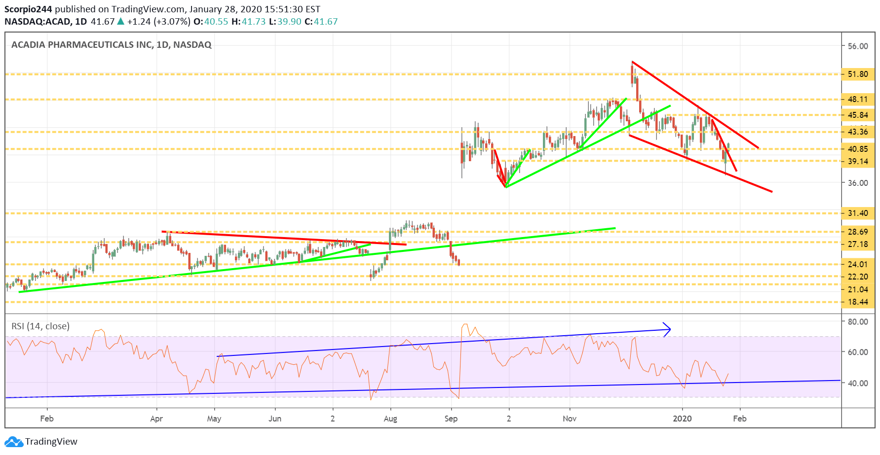 Acadia Pharma Inc Daily Chart