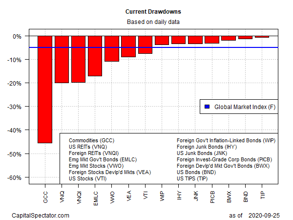 Current Drawdowns Based On Daily Data