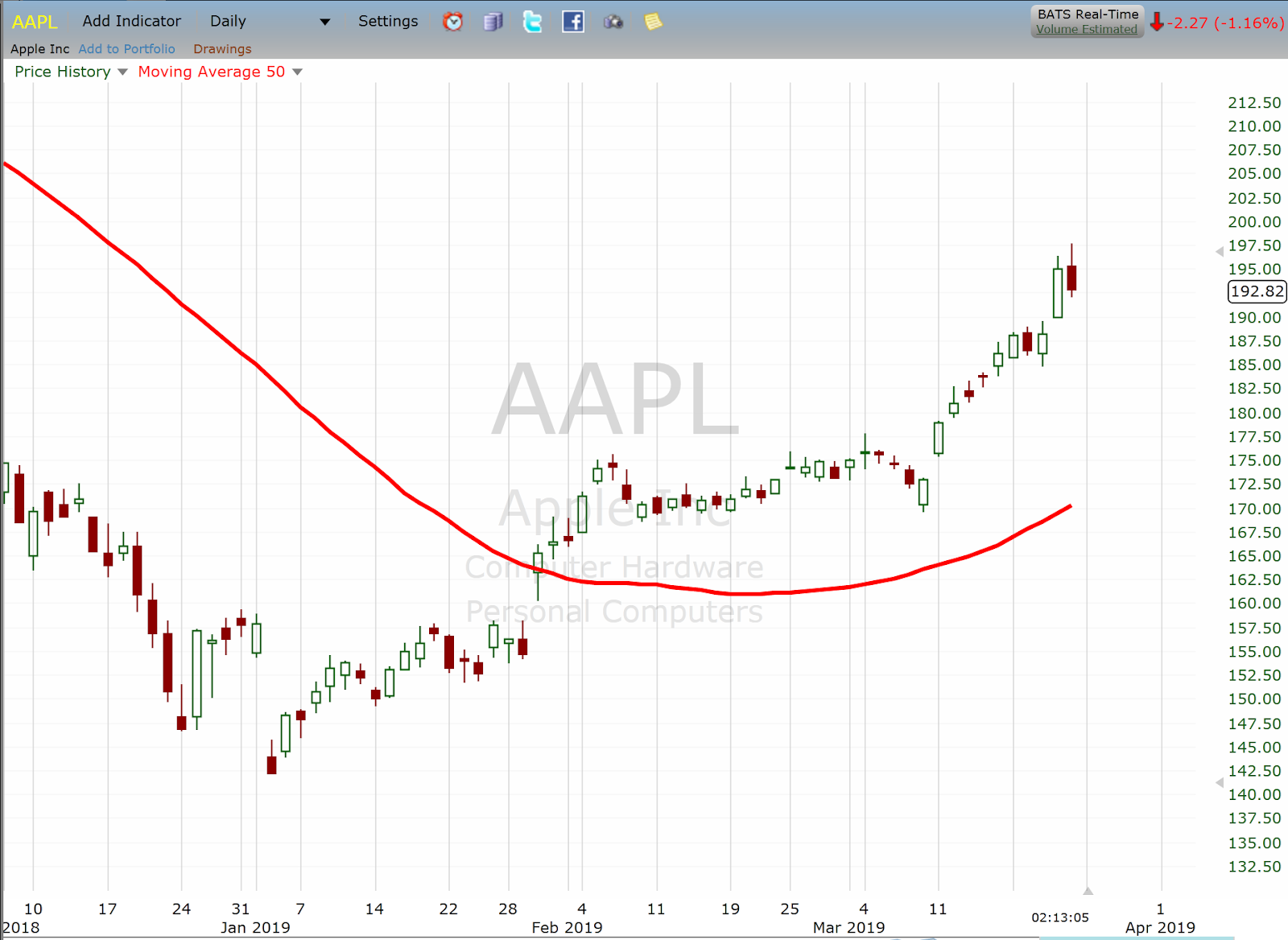 AAPL, Daily