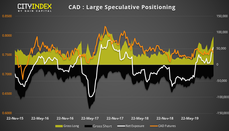 CAD Large Speculative Positioning