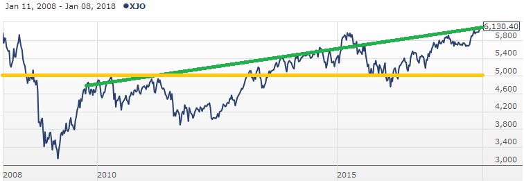 XJO Chart