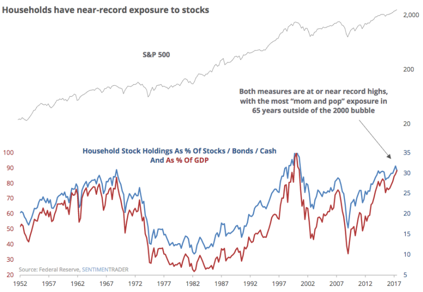 Households have near-record exposure to stocks