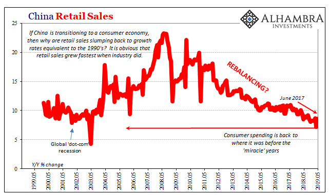 China Retail Sales