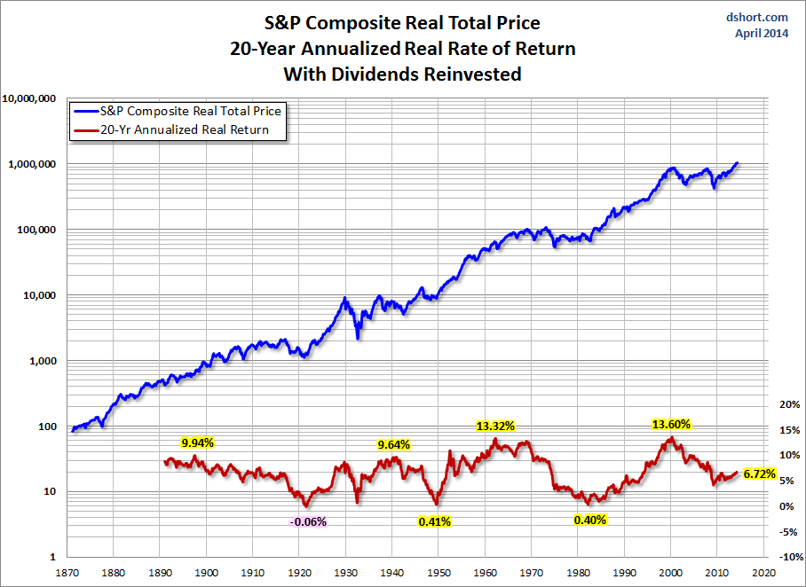 S&P Composite 20 year real returns with dividends