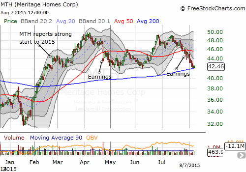 Meritage Homes (MTH) 