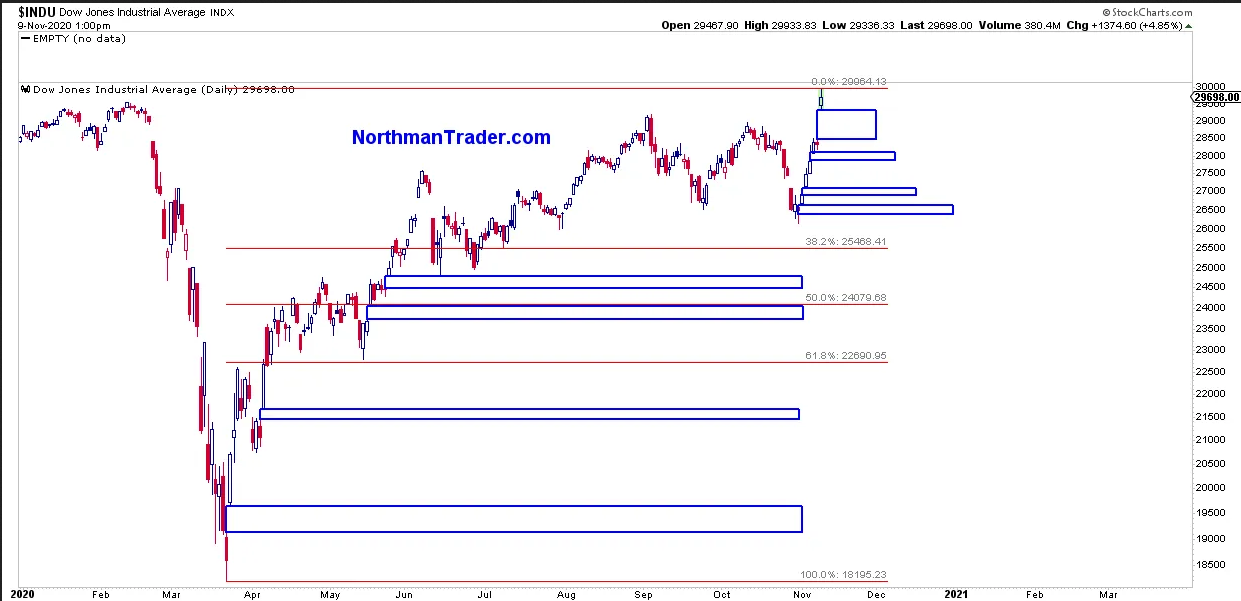 DJIA Daily Chart