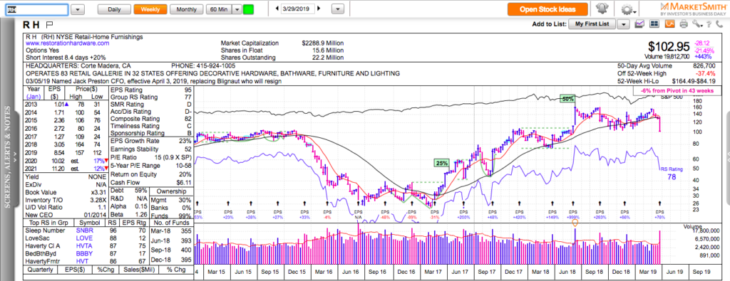 RC Chart