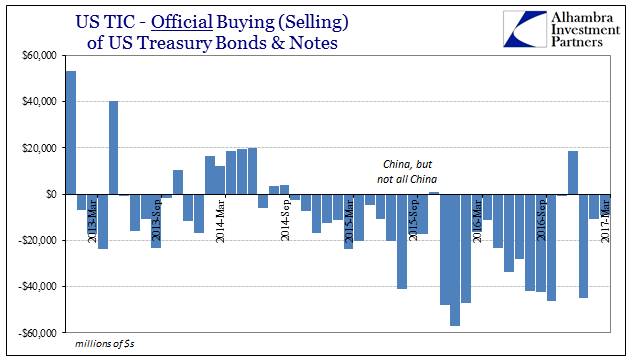 US T-Bill Buying/Selling