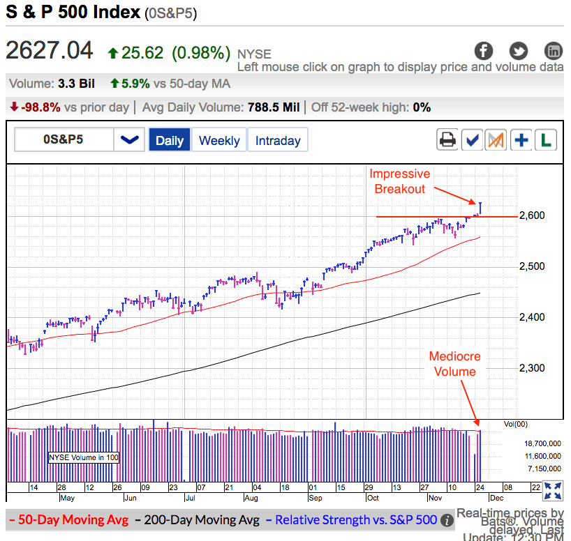 S&P 500 Index Weekly Chart