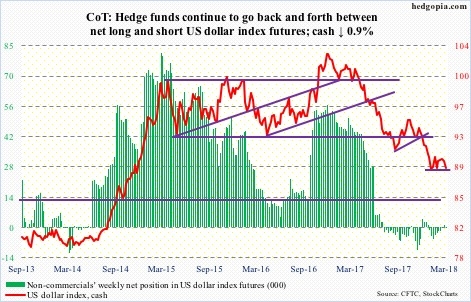 US dollar index futures