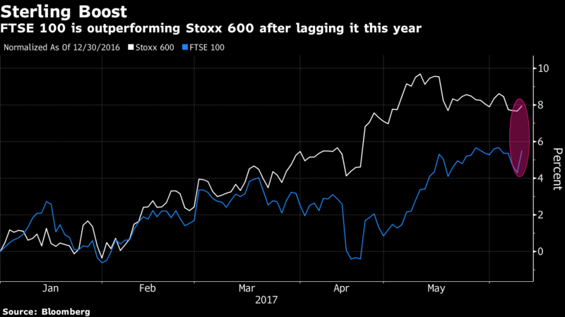 FTSE 100 is outperforming the Stoxx 600