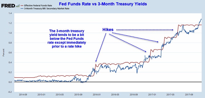Fed Funds Rate Vs 3 Month Treasury Yields