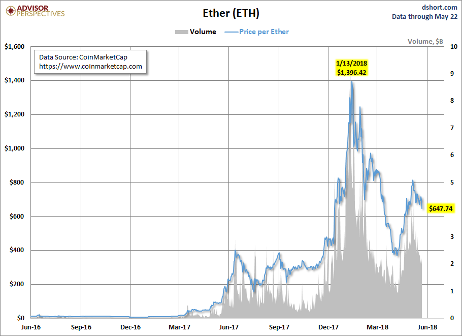 Ether Chart