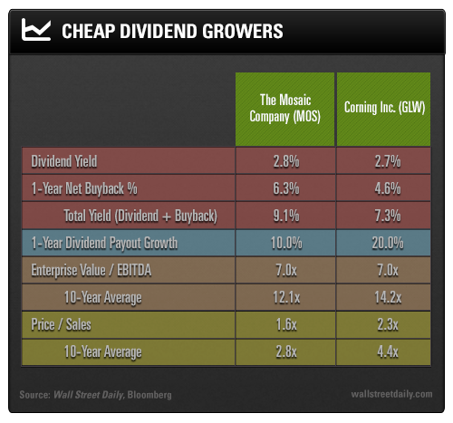 Cheap Dividend Growers