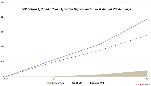 SPX Return on 1, 2,3 Years of 10 Highest, Lowest VIX Readings