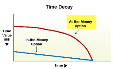 Time Decay of Near-the-Money Strikes