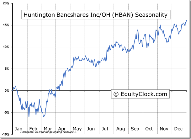 Huntington Bancshares