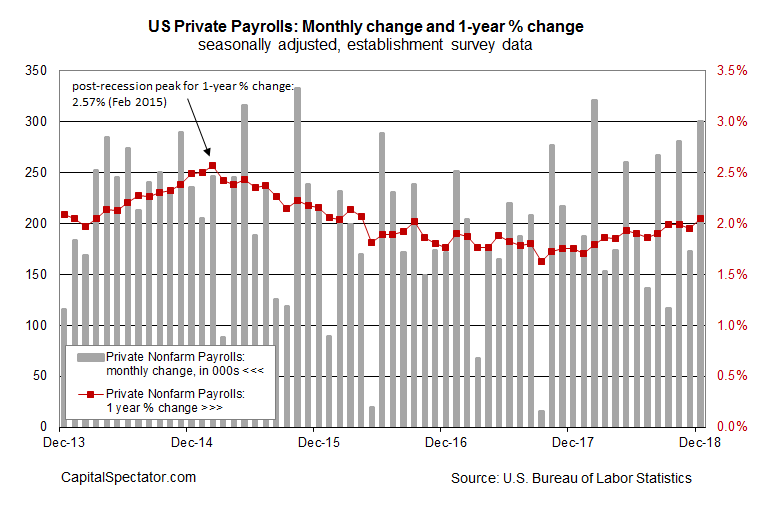 US Private payrolls Monthly Change And 1 Year % Change