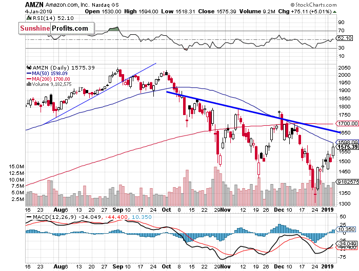 Daily Amazon.com, Inc. chart - AMZN