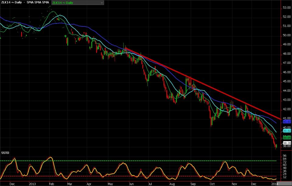 Soybean Oil