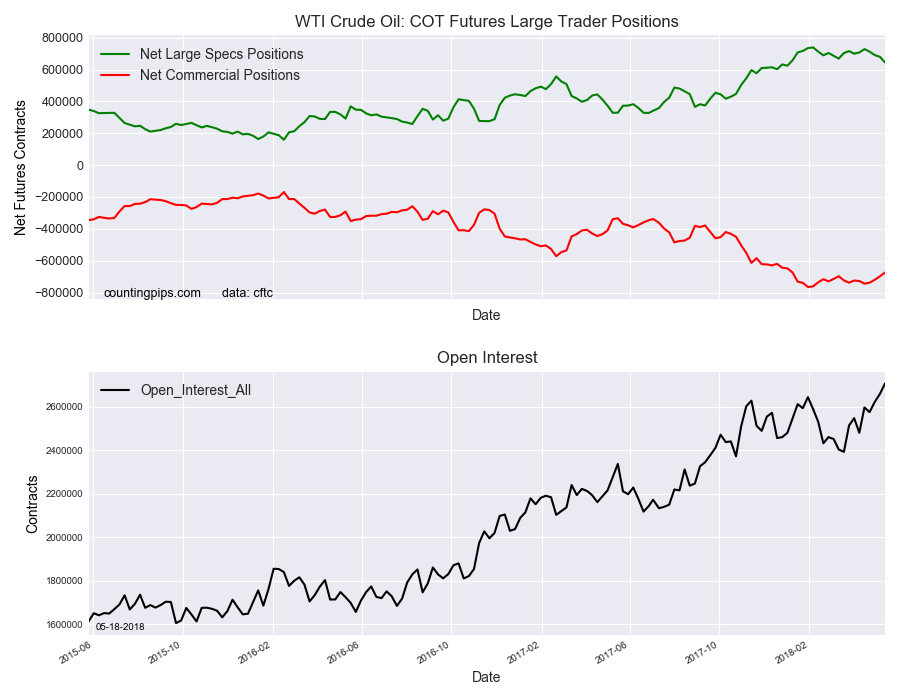 WTI Crude Oil COT Futures Large Trader Positions