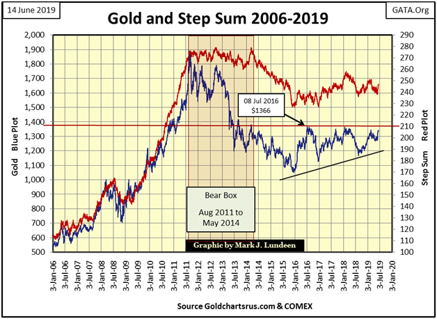 Gold And Step Sum 2006-2019