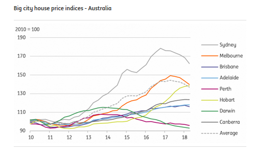 Big City House Price Indices - Australia