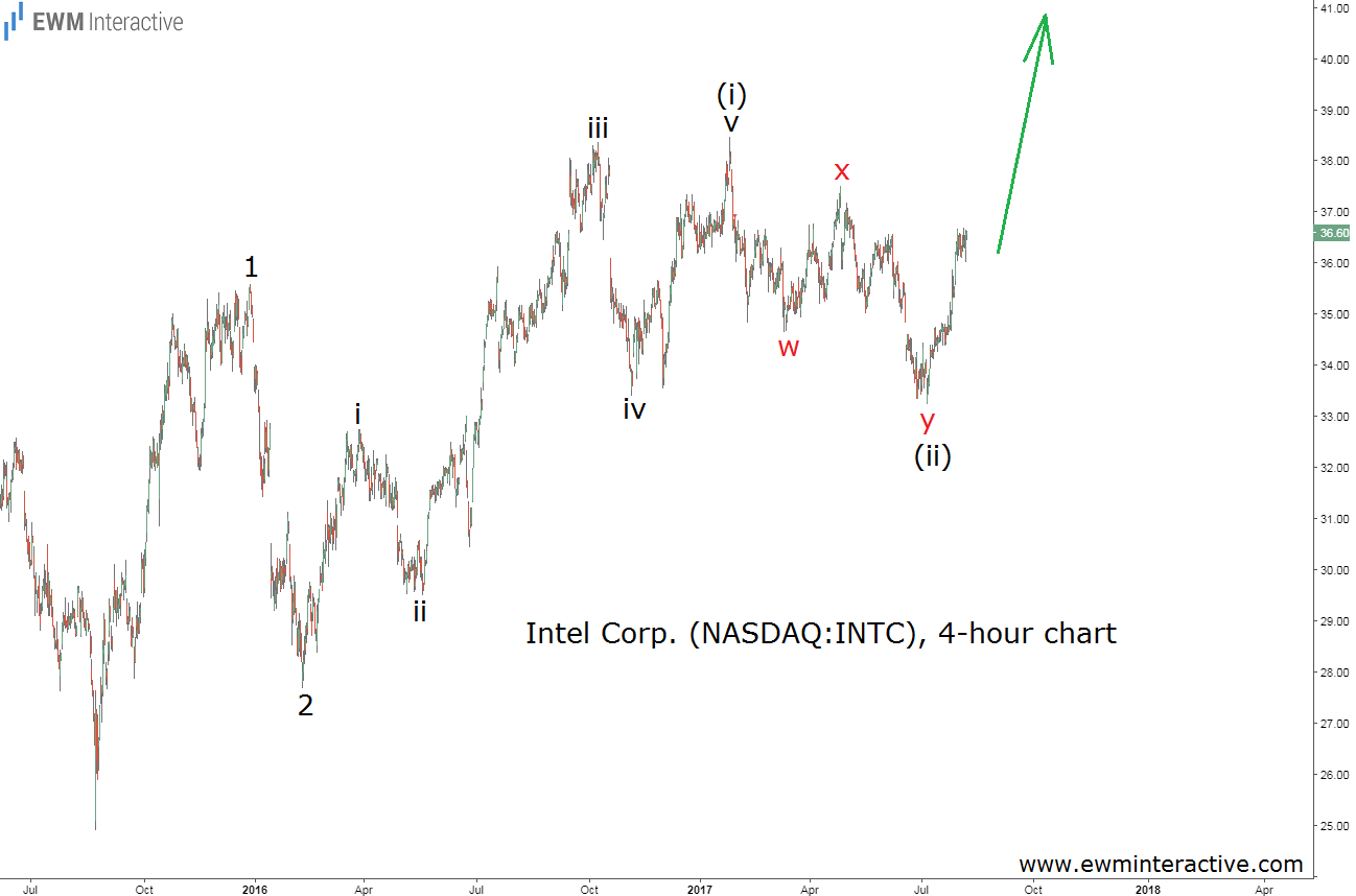 Intel Stock Elliott Wave Analysis 