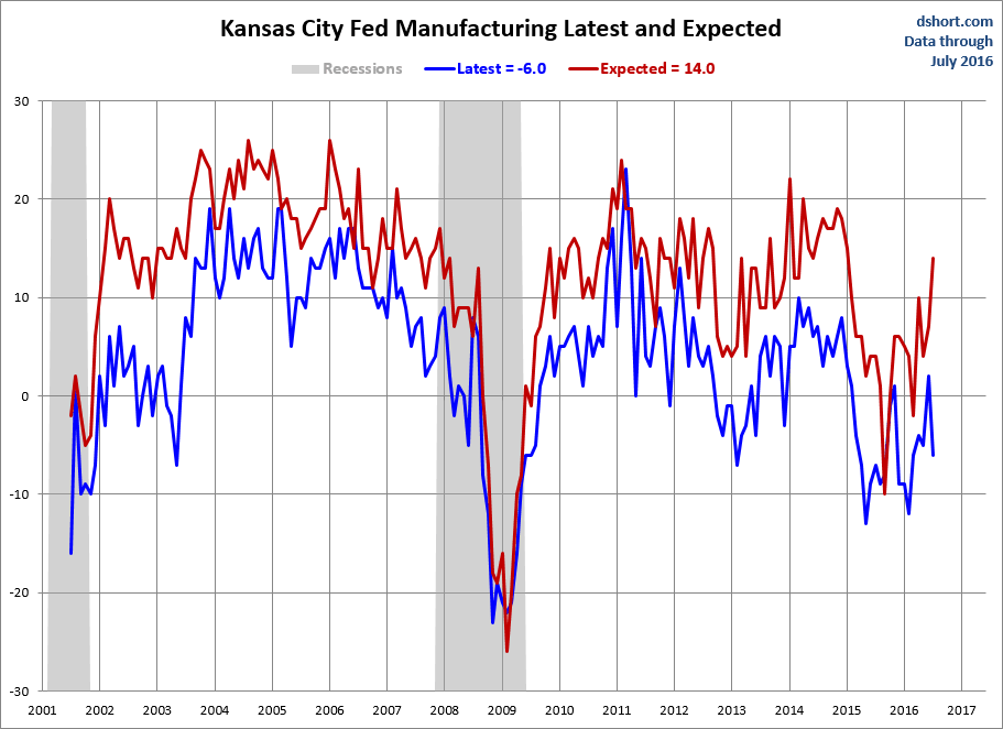 Kansas City Fed Manufacturing Latest And Expected
