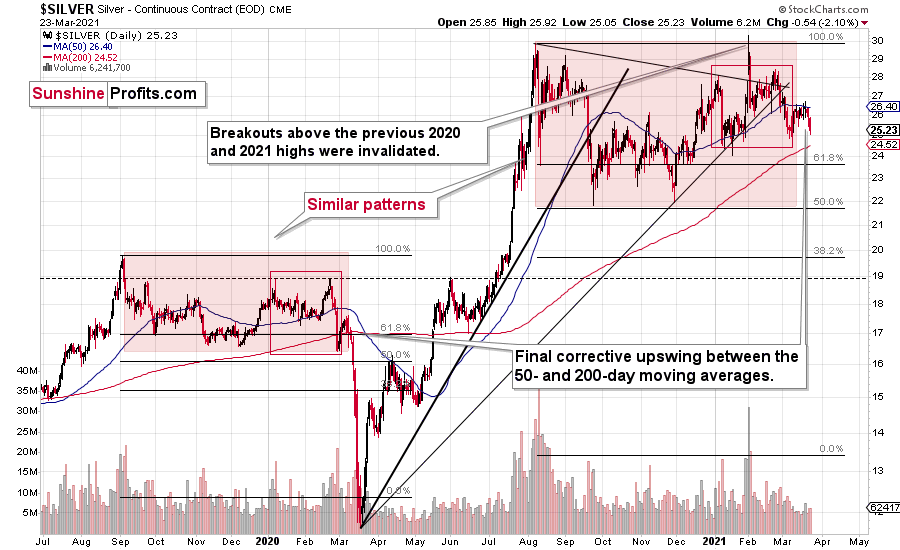 Silver Daily Chart.