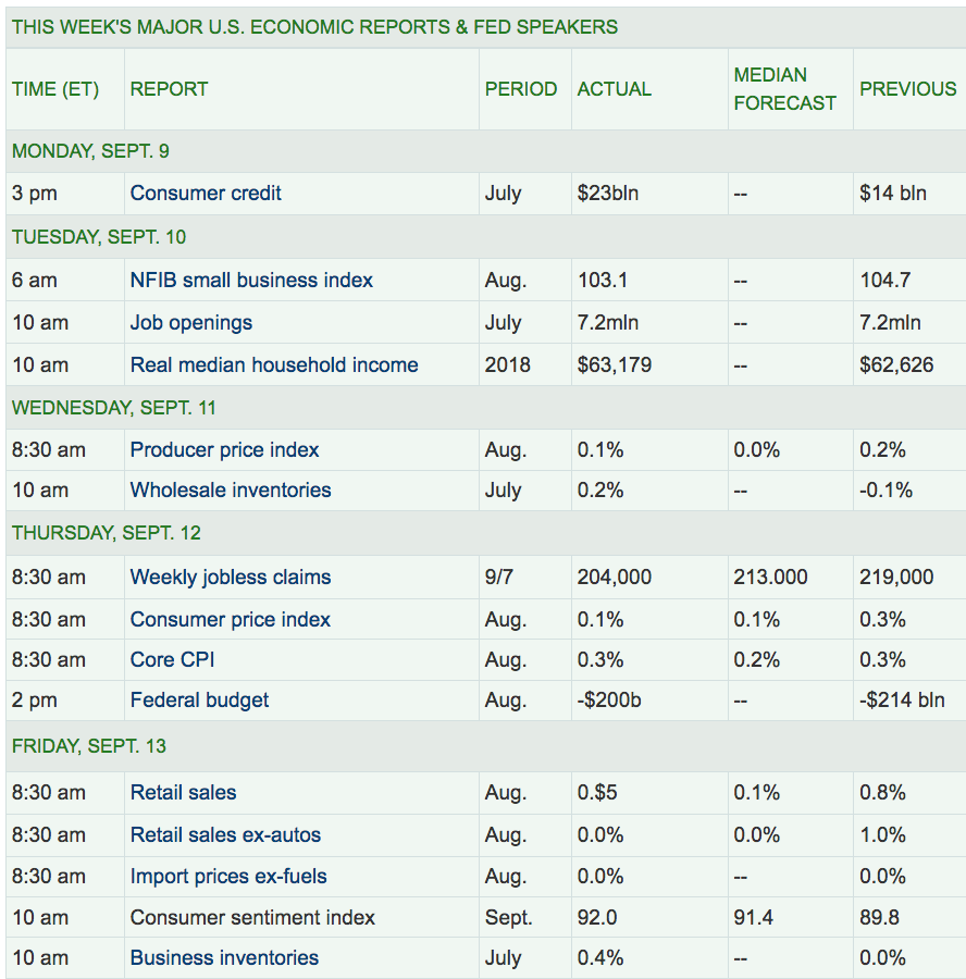 This Week's Major US Economic Reports