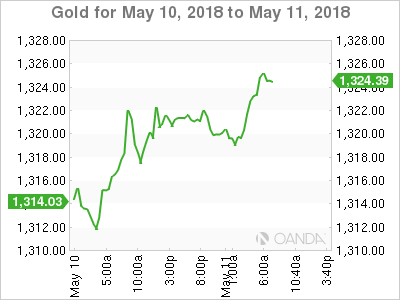 Gold Chart for May 10-11, 2018