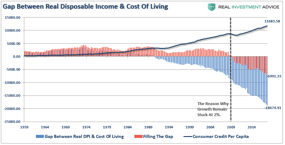 Gap Between Real Disposable Income and Cost Of Living