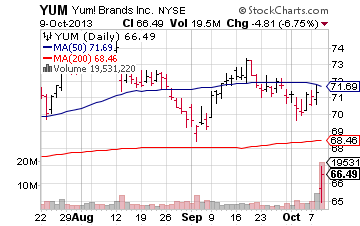 YUM Brands Daily