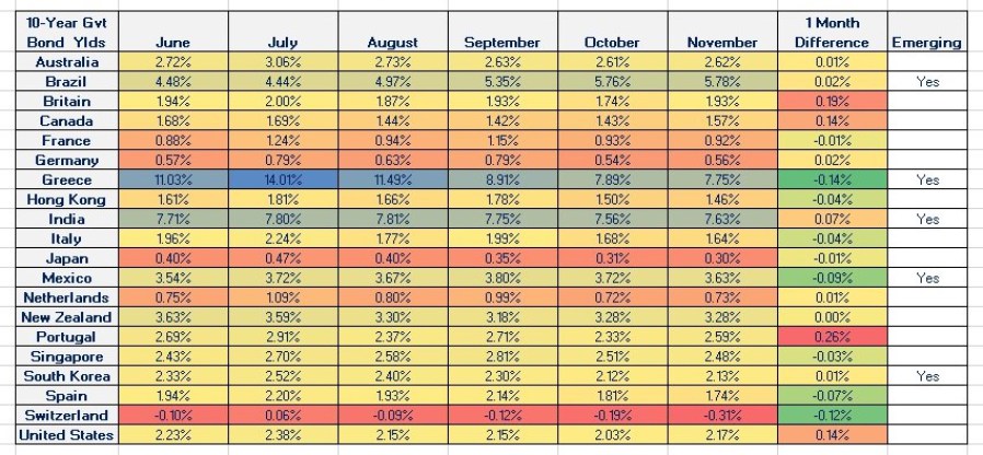 10-year Yields