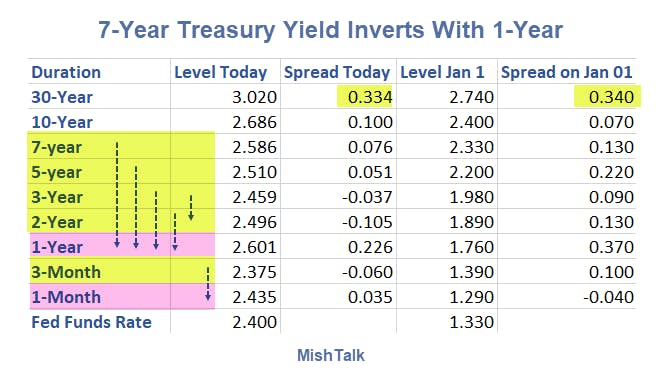 7 - Year Treasury Yield Inverts With 1-Year