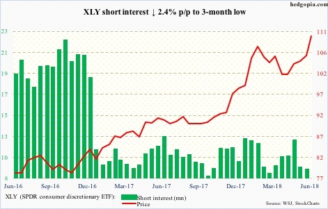 XLY short interest